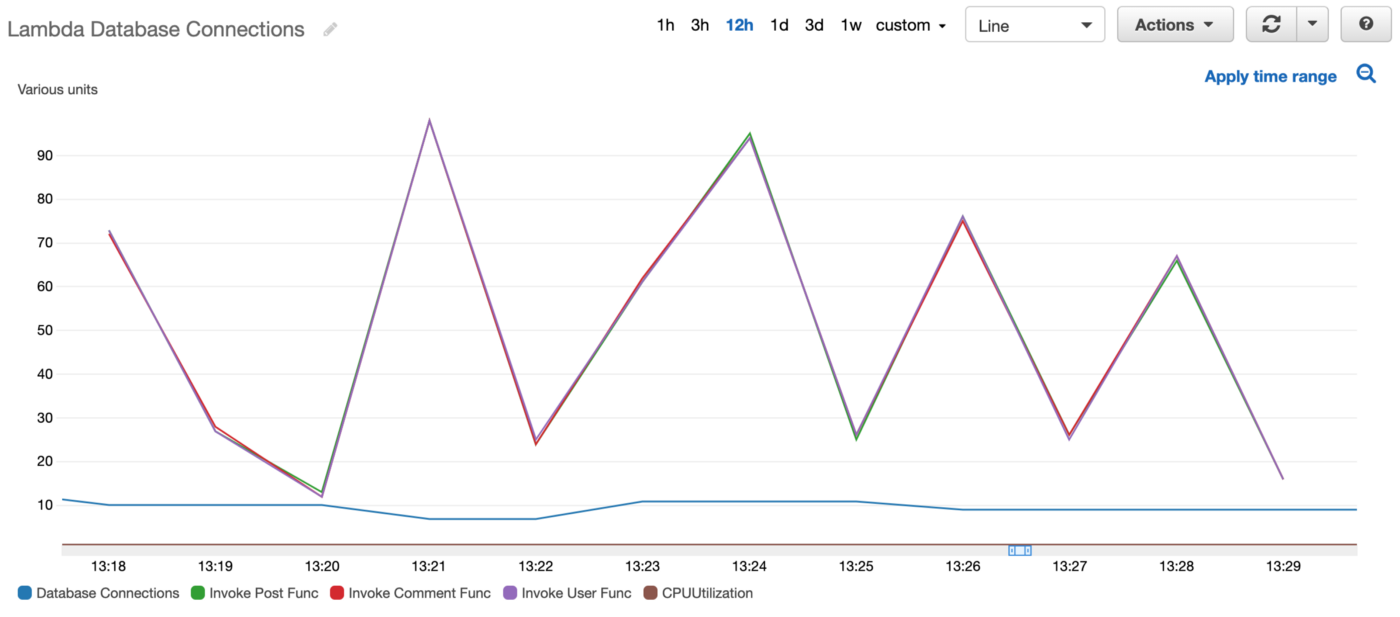 aws lambda results